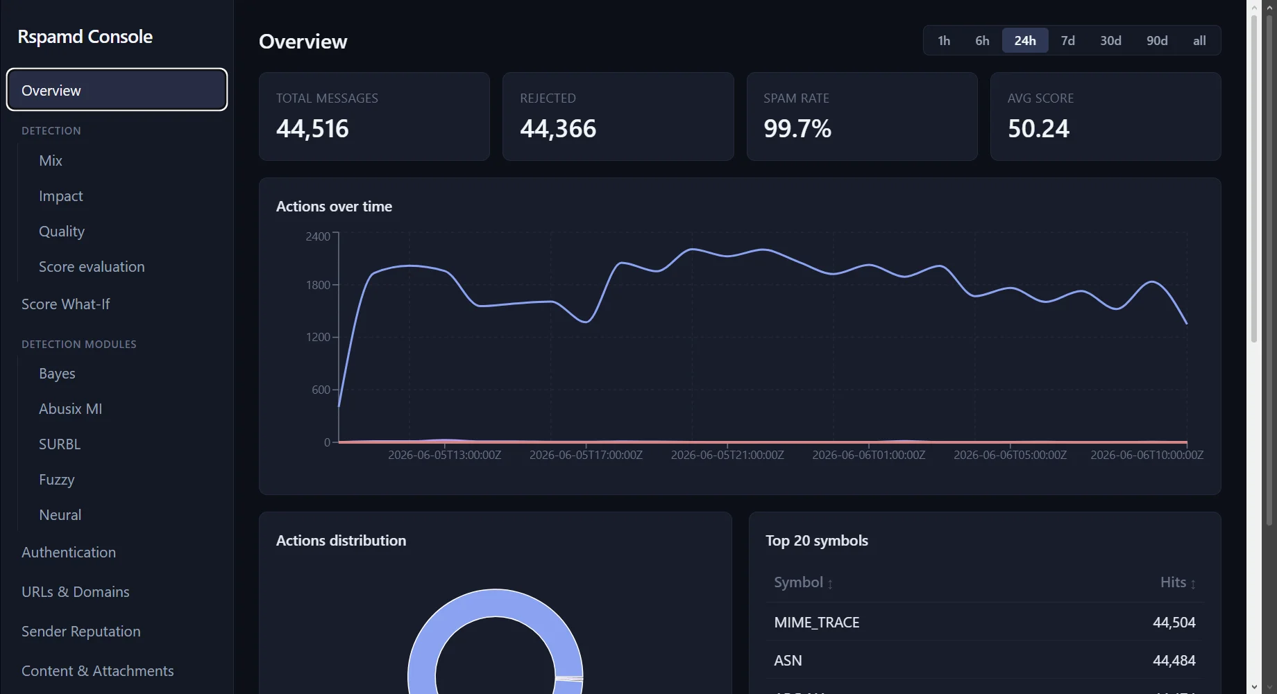 Rspamd Console dashboard